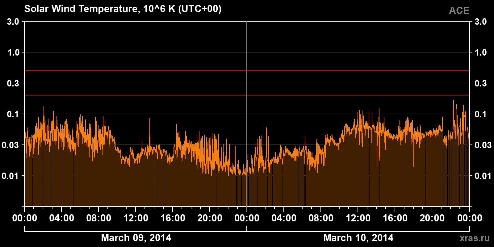 Solar wind temperature