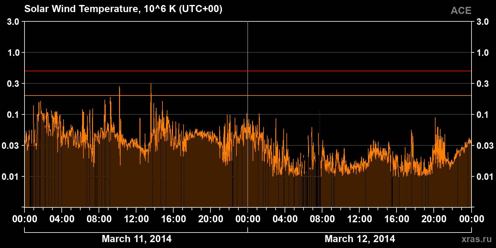 Solar wind temperature