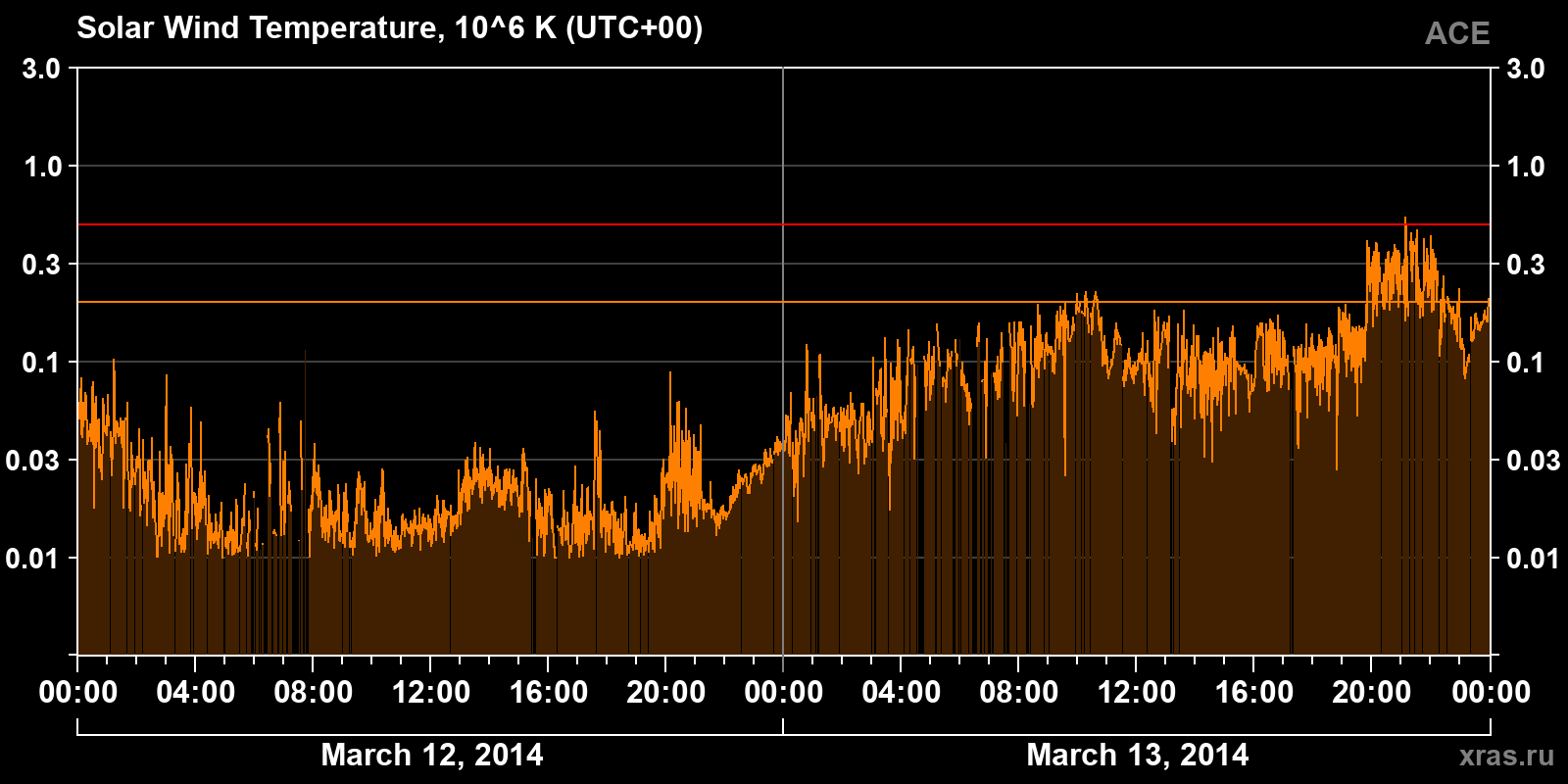 Solar wind temperature