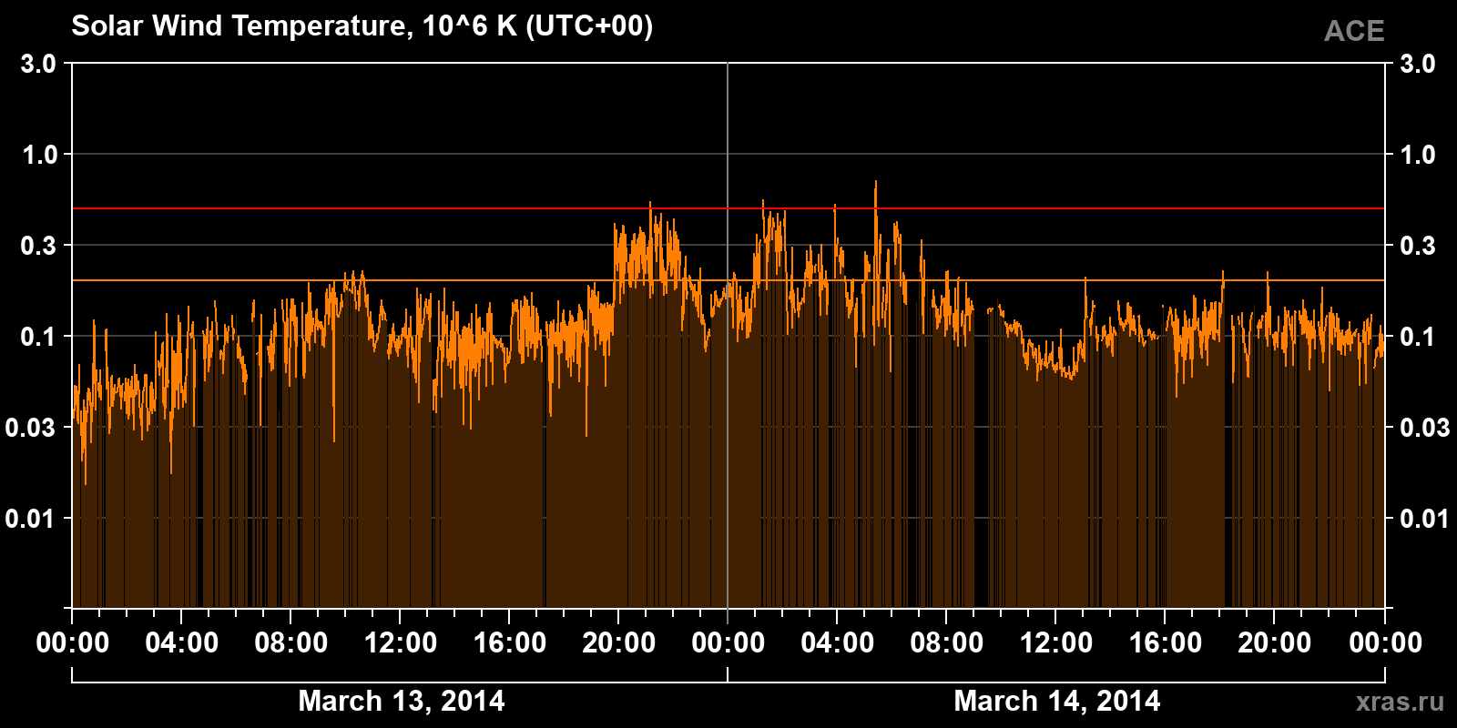 Solar wind temperature