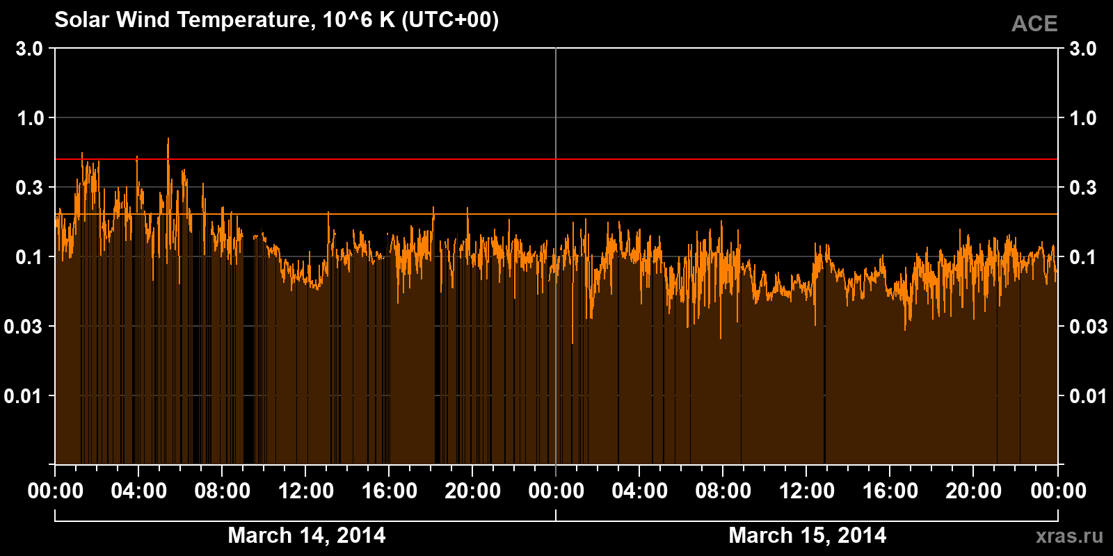 Solar wind temperature