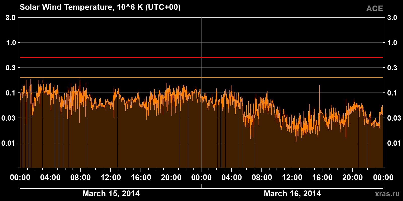 Solar wind temperature