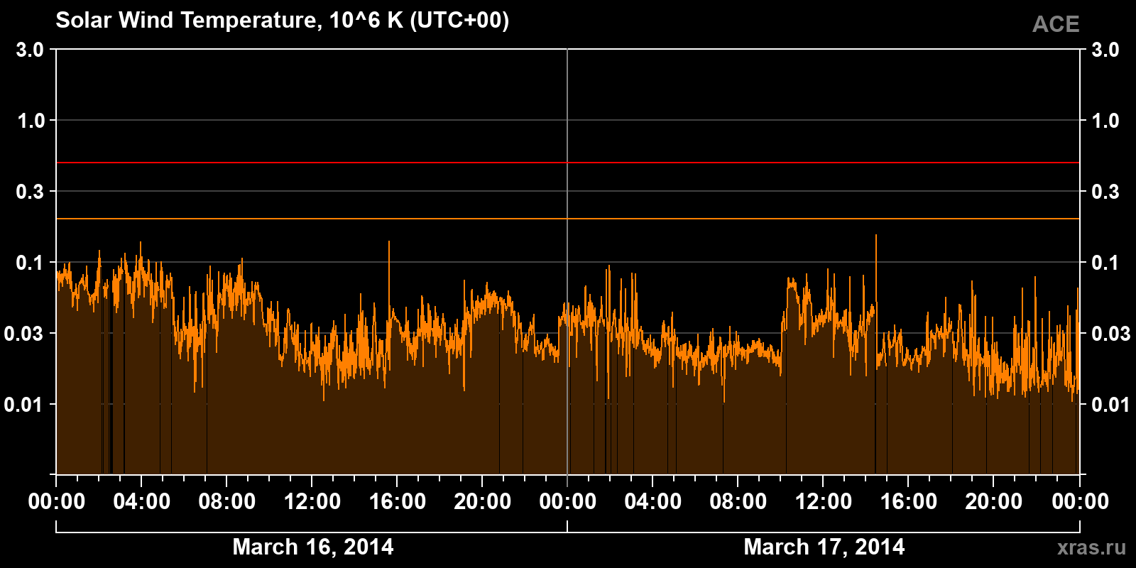 Solar wind temperature