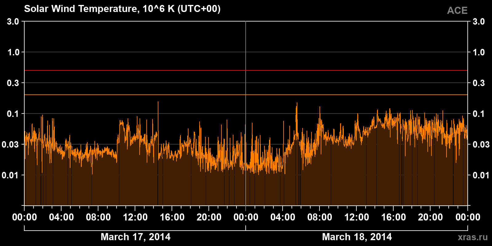 Solar wind temperature
