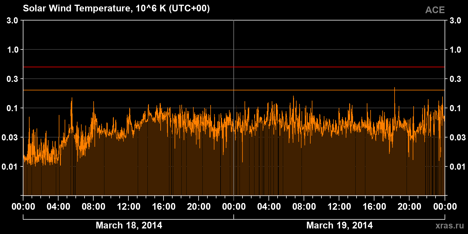 Solar wind temperature
