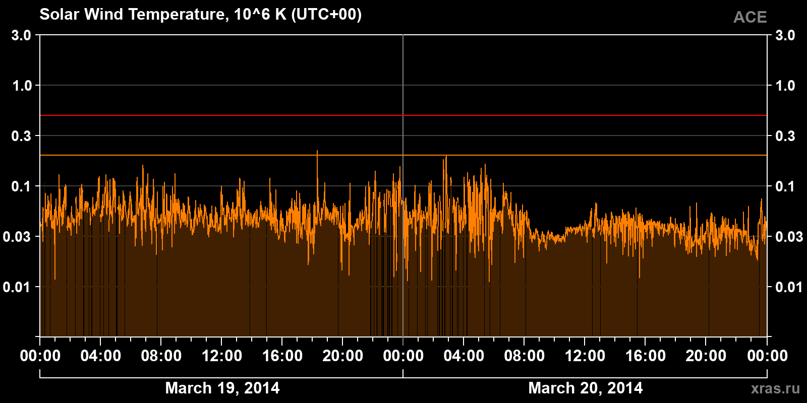 Solar wind temperature