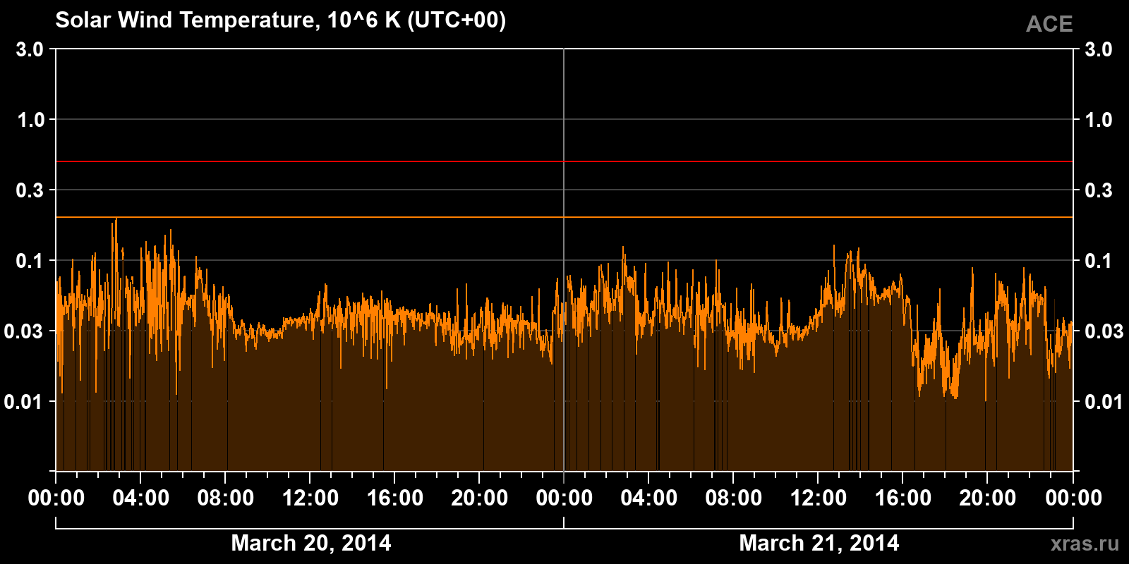 Solar wind temperature