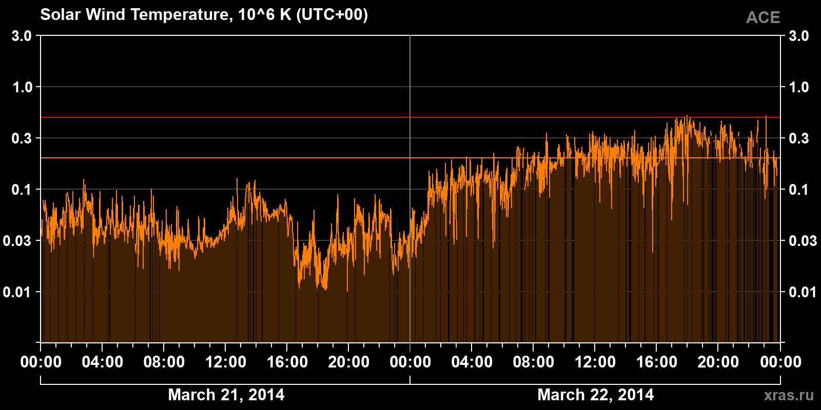 Solar wind temperature