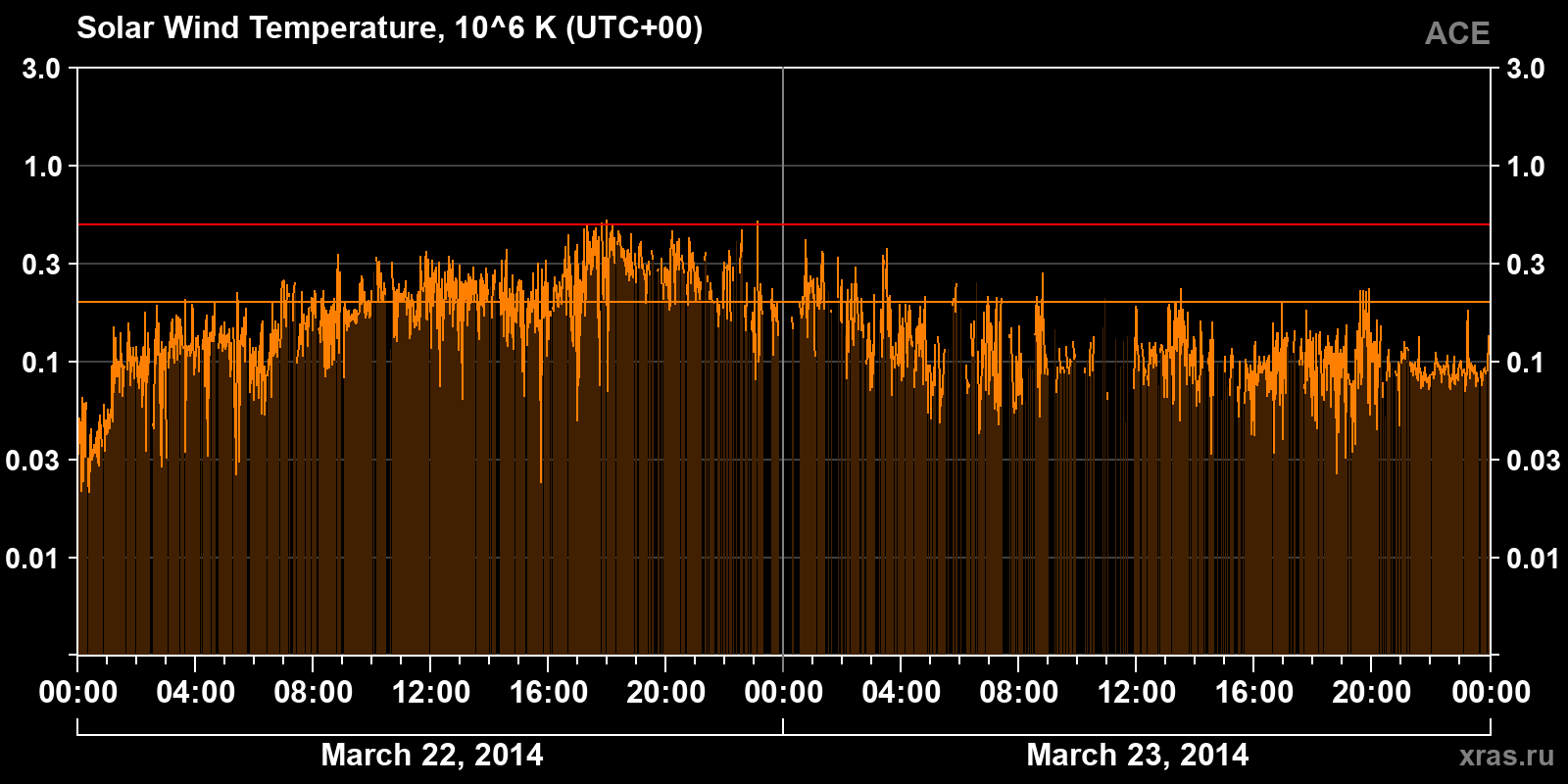 Solar wind temperature