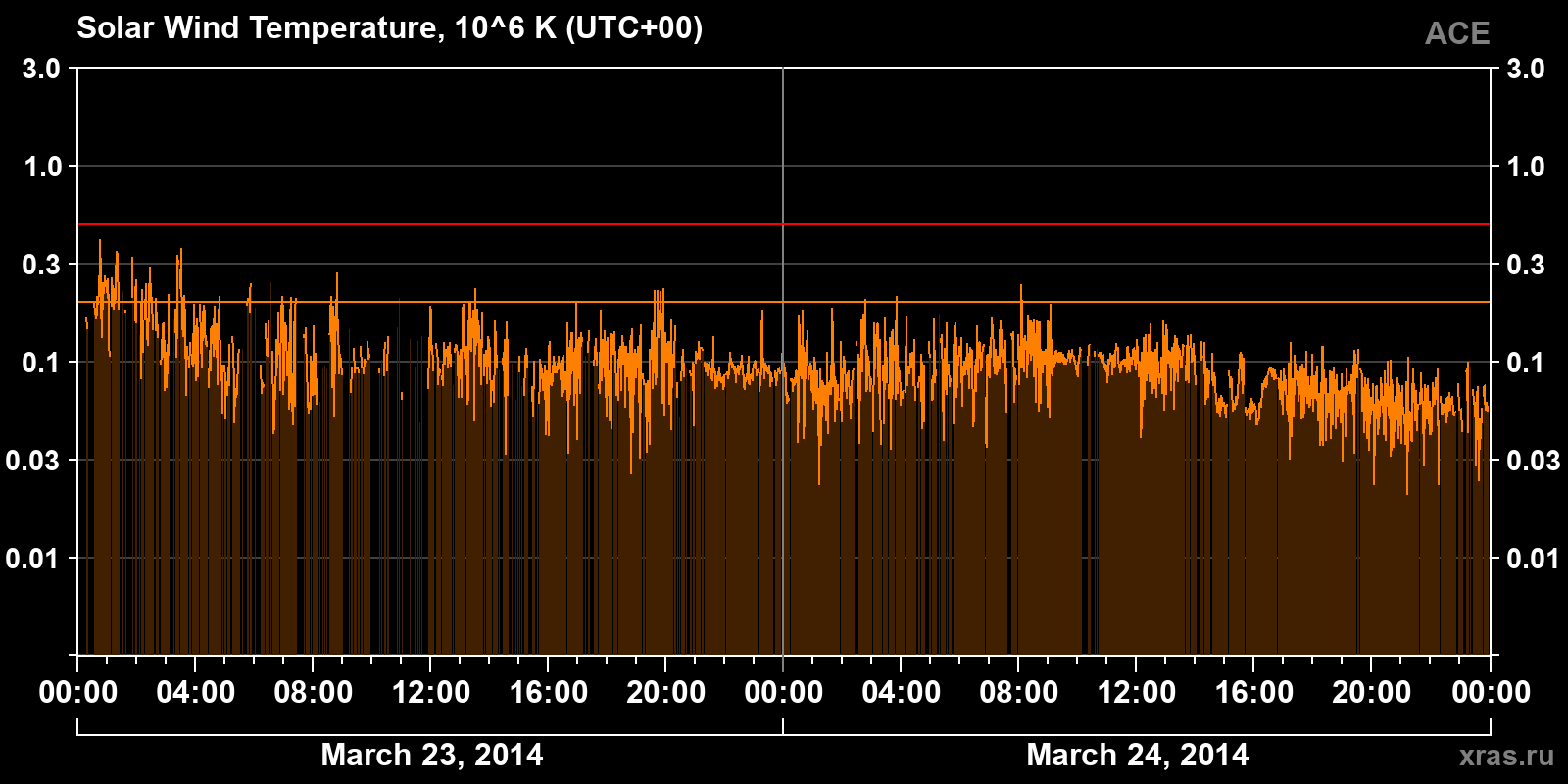 Solar wind temperature