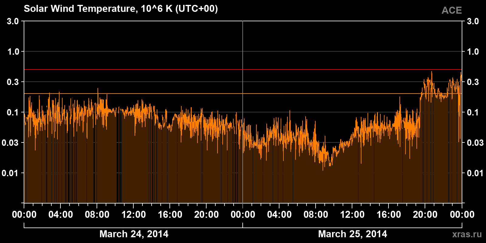 Solar wind temperature