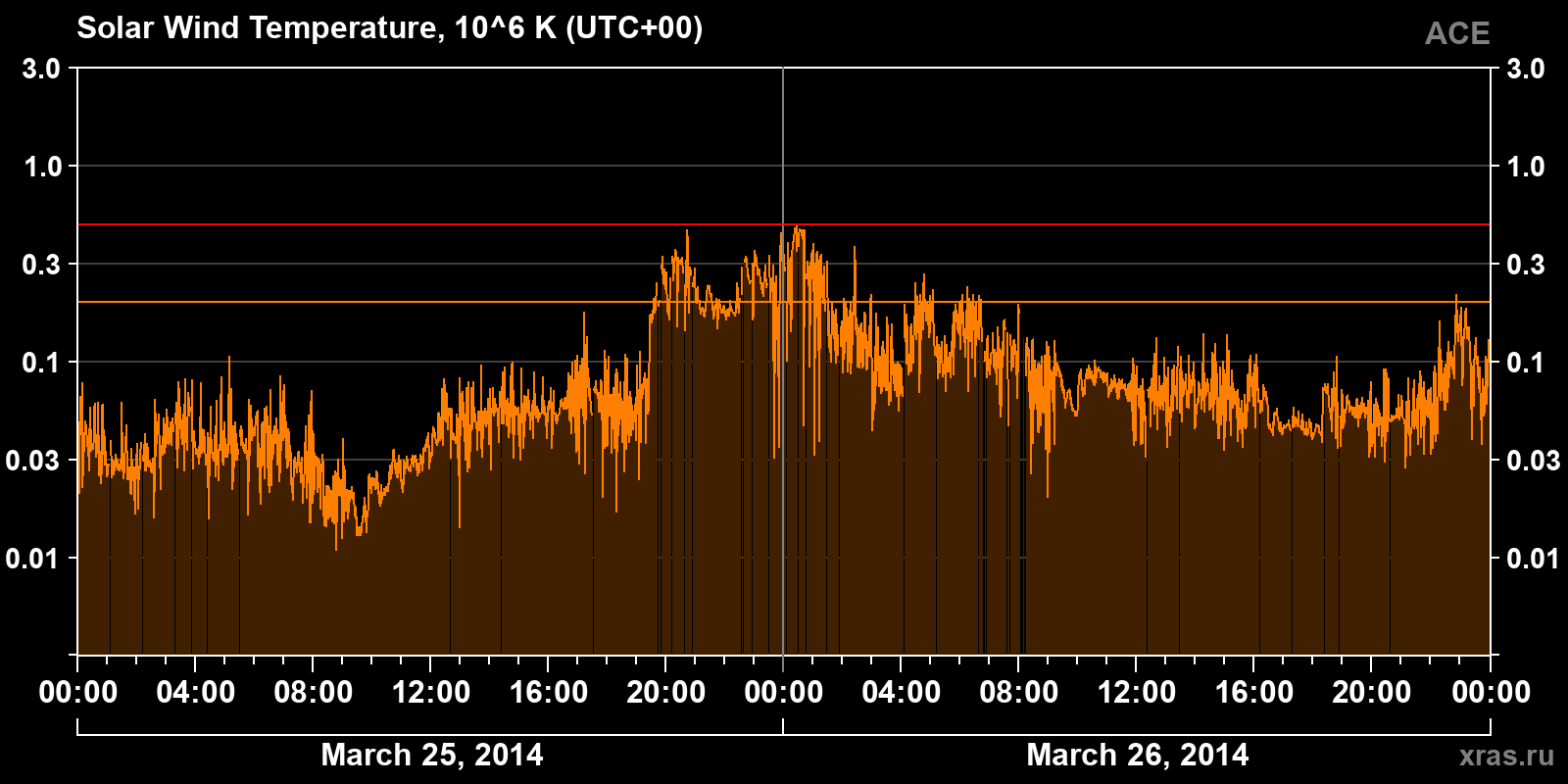 Solar wind temperature