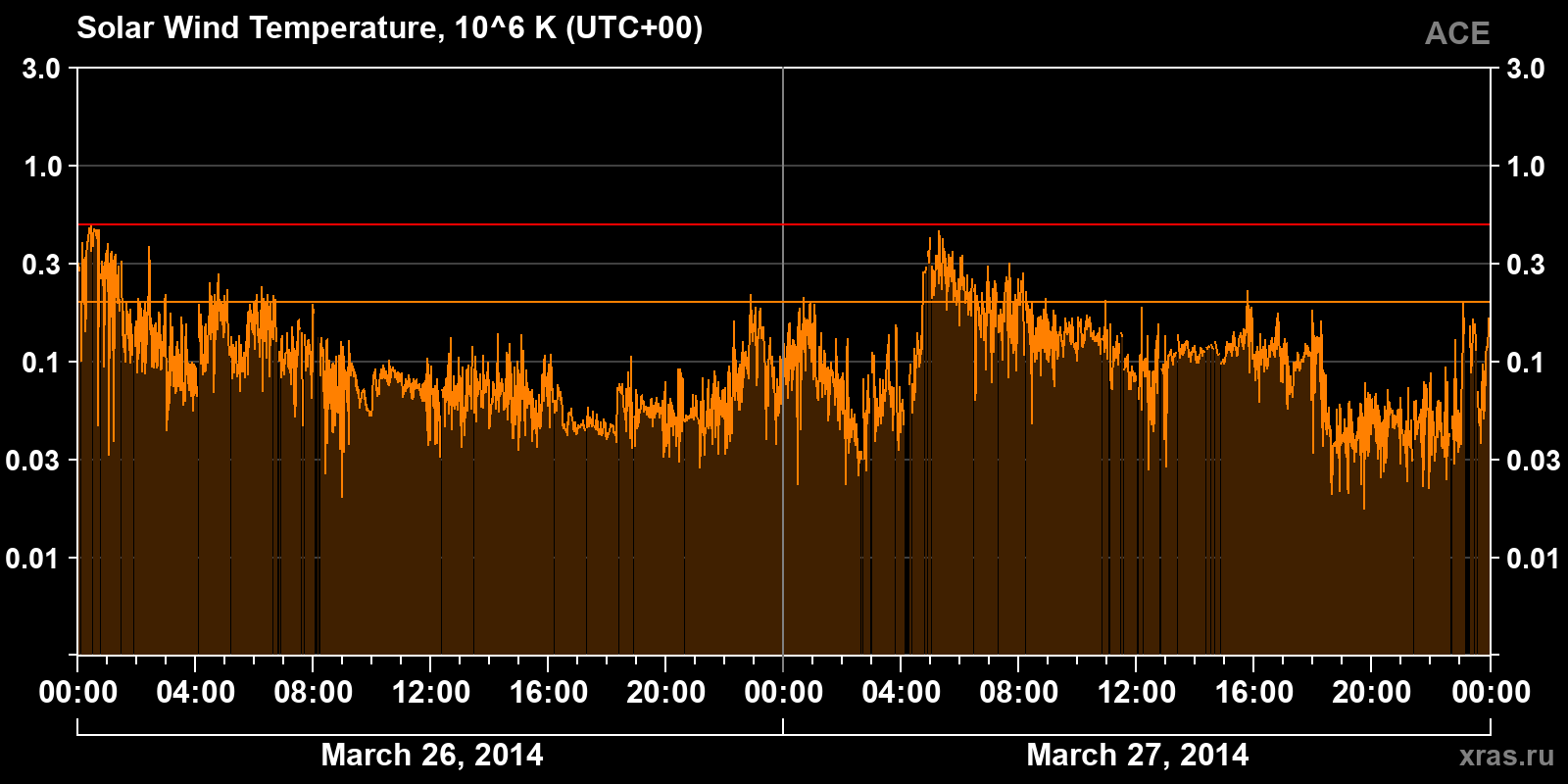Solar wind temperature