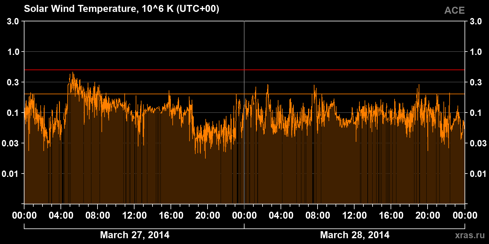 Solar wind temperature