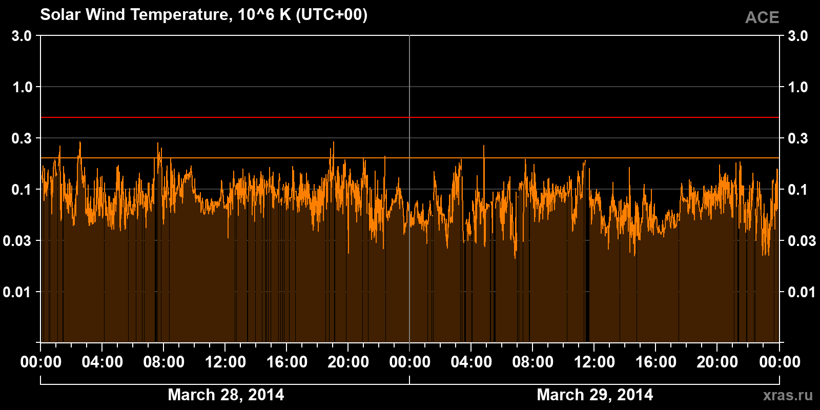 Solar wind temperature