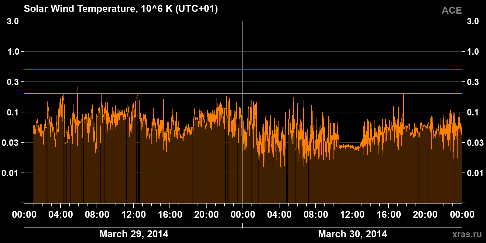 Solar wind temperature
