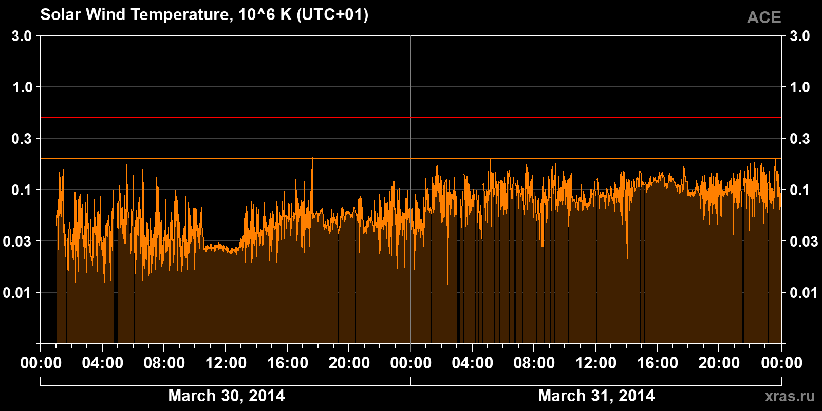 Solar wind temperature