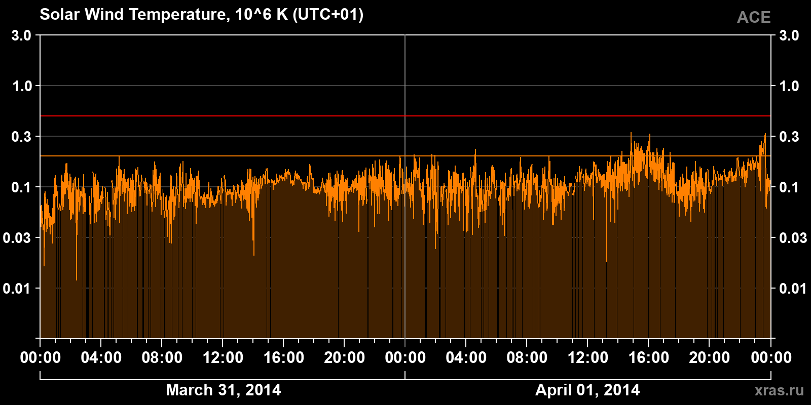 Solar wind temperature