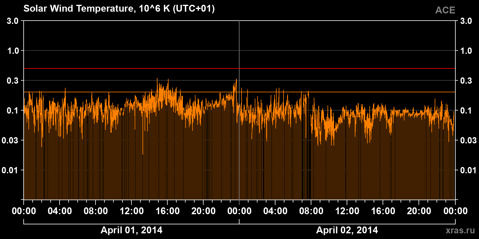 Solar wind temperature