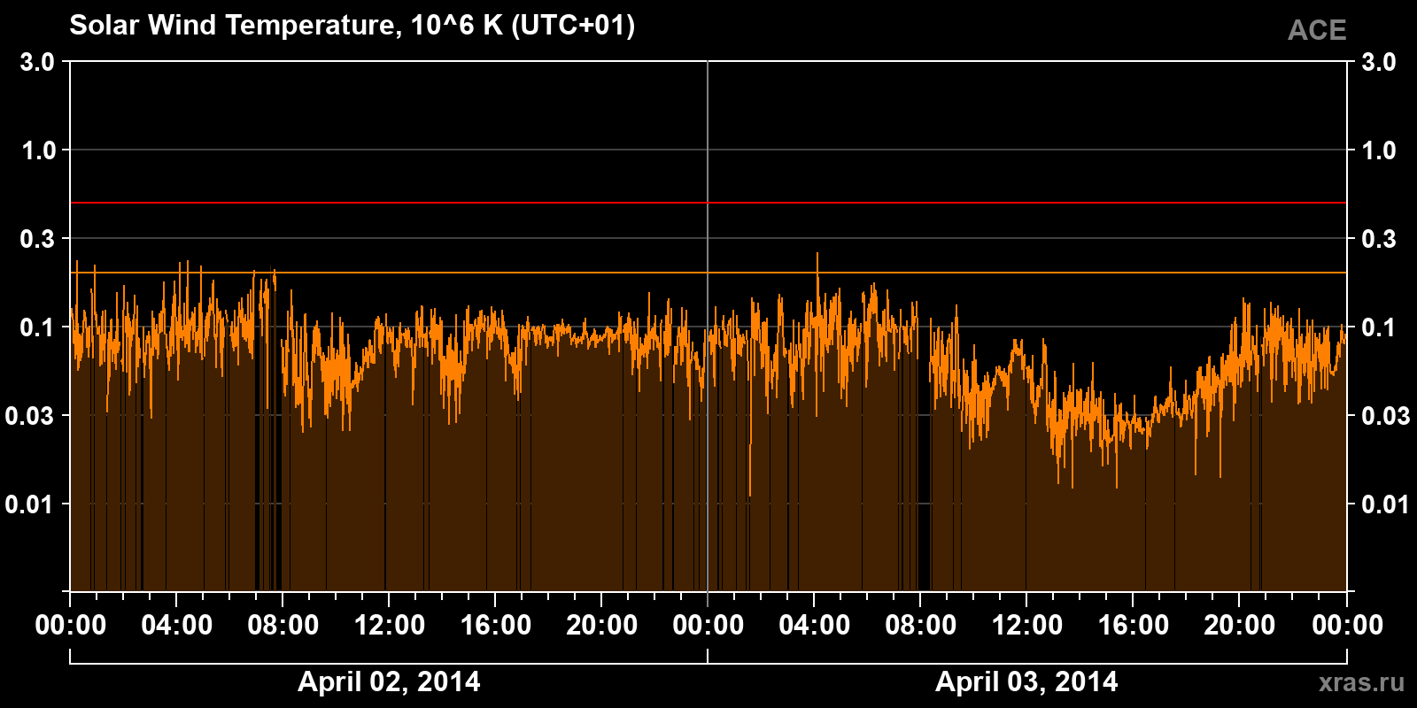 Solar wind temperature