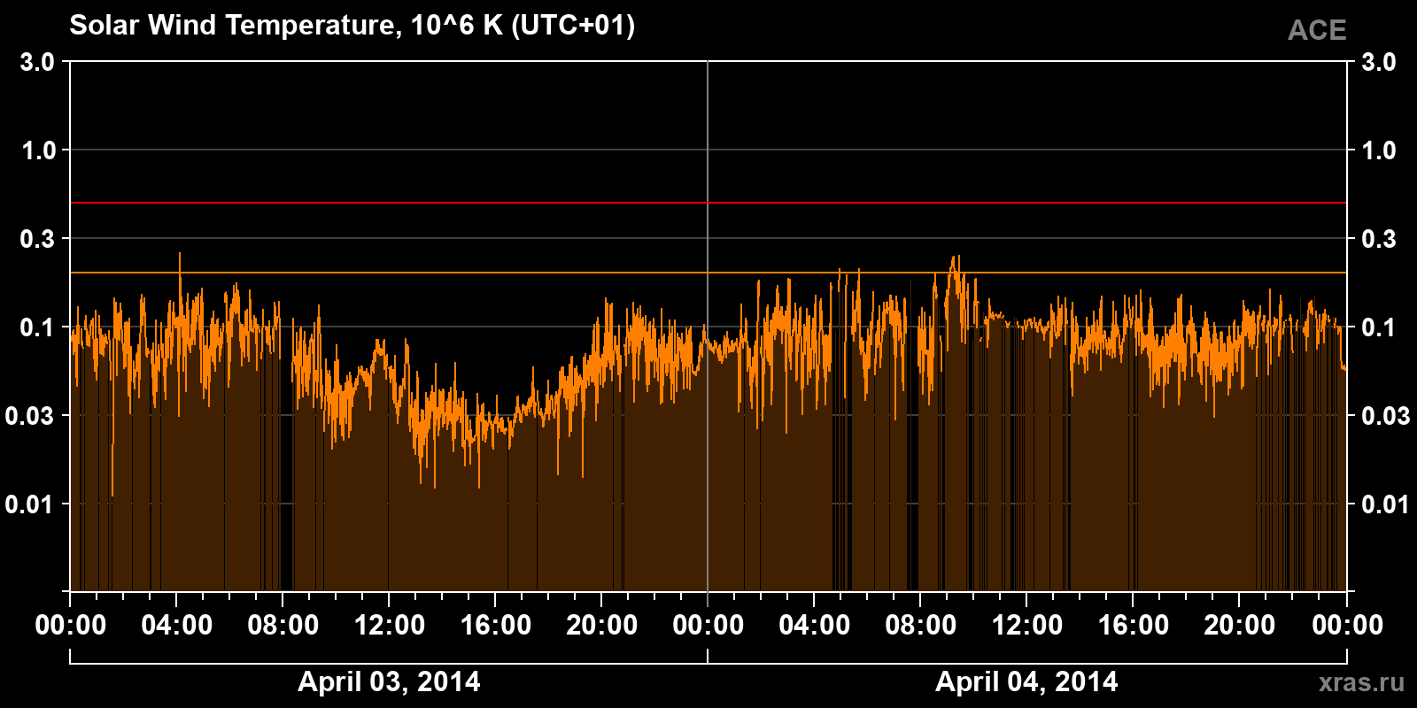 Solar wind temperature