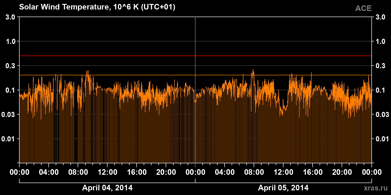 Solar wind temperature