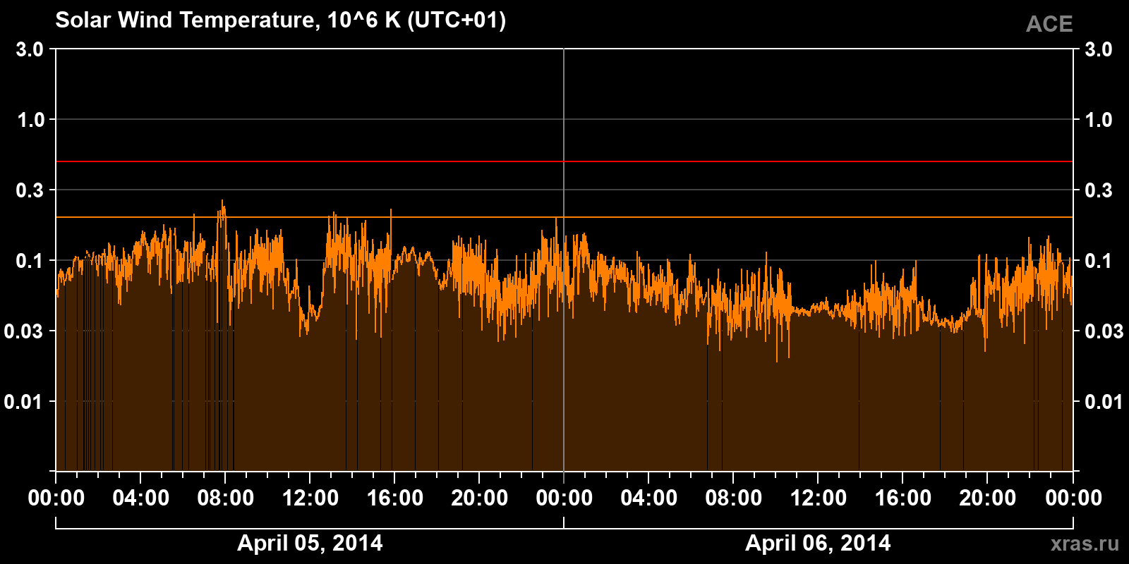 Solar wind temperature