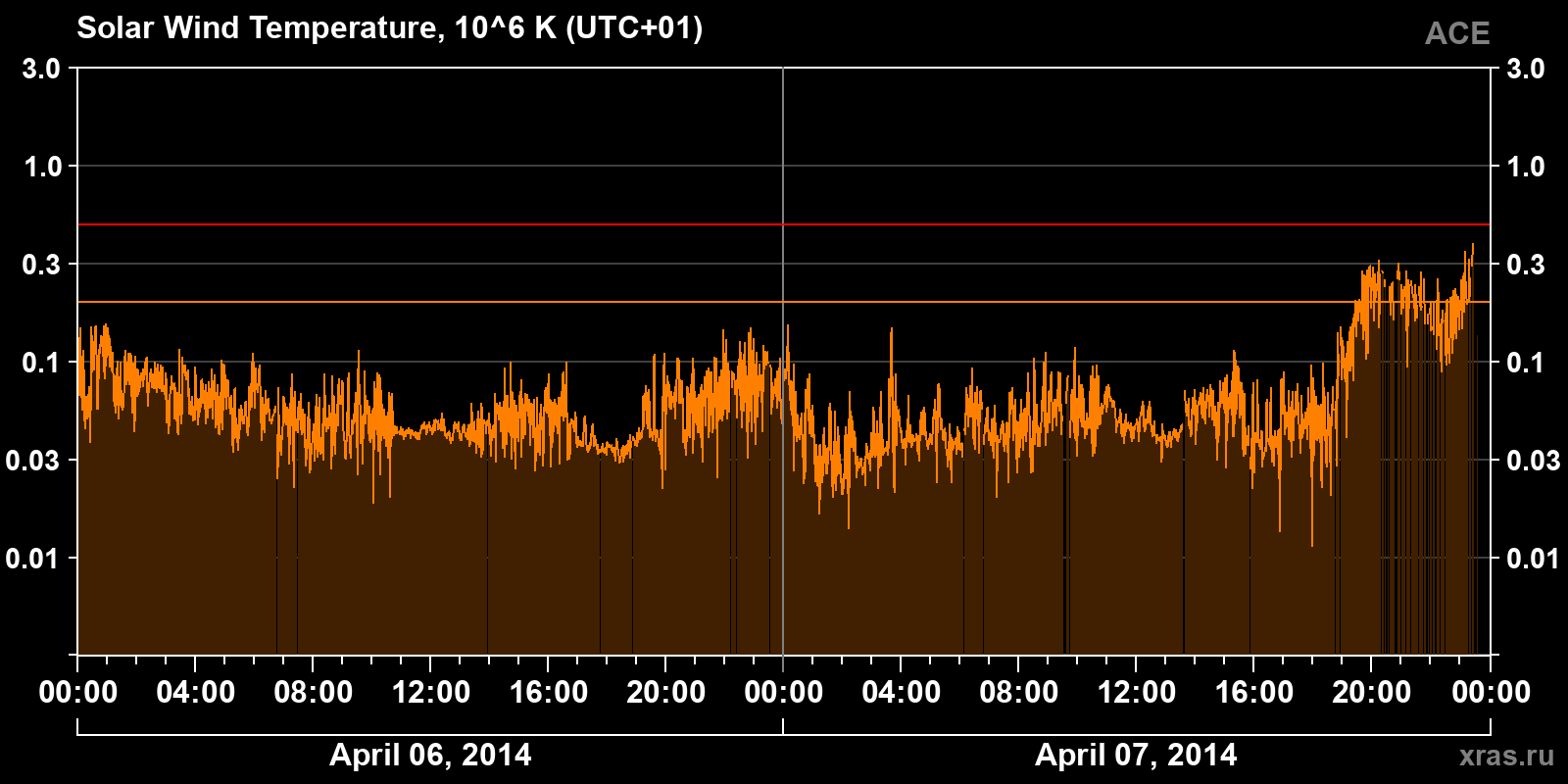 Solar wind temperature