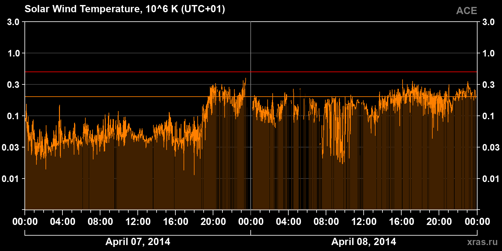 Solar wind temperature