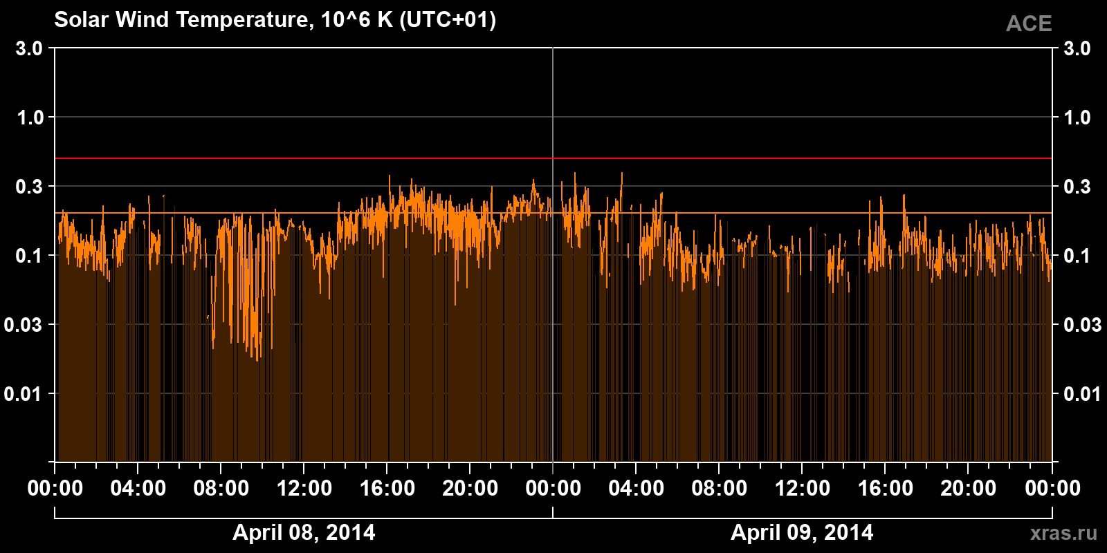 Solar wind temperature