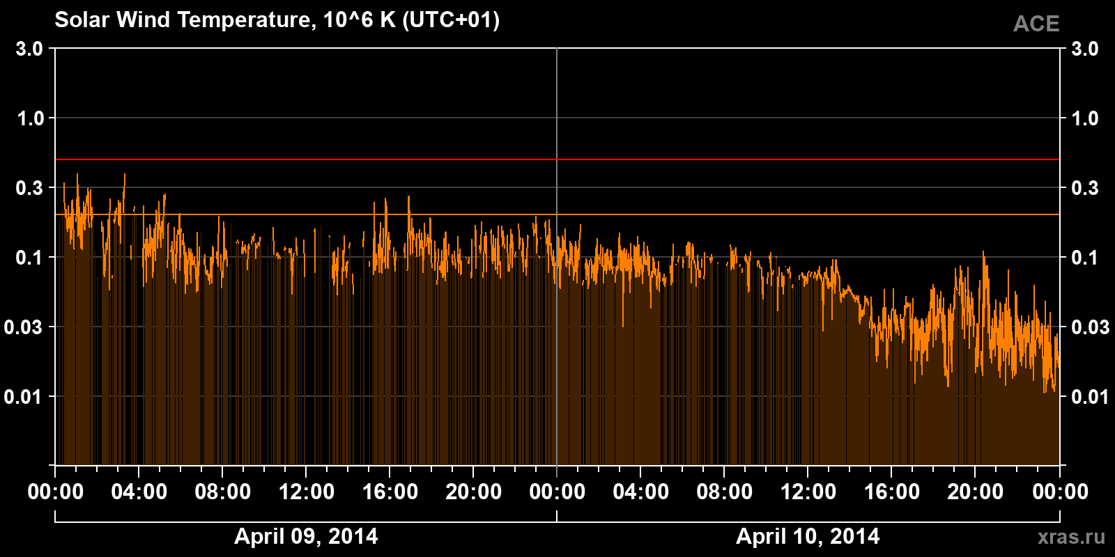 Solar wind temperature