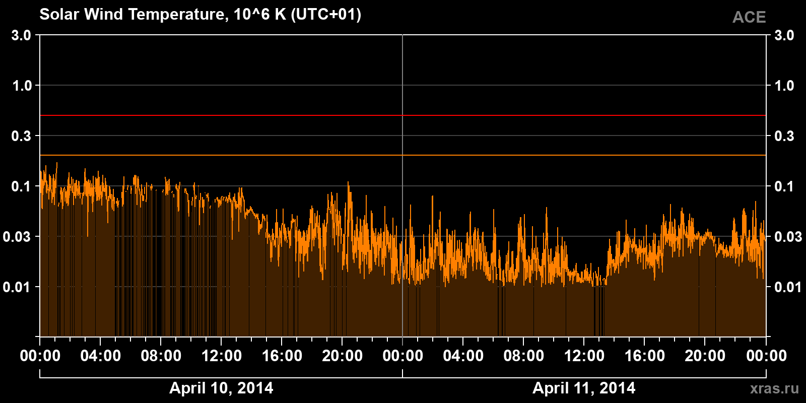 Solar wind temperature