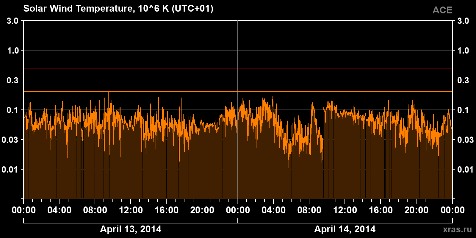 Solar wind temperature