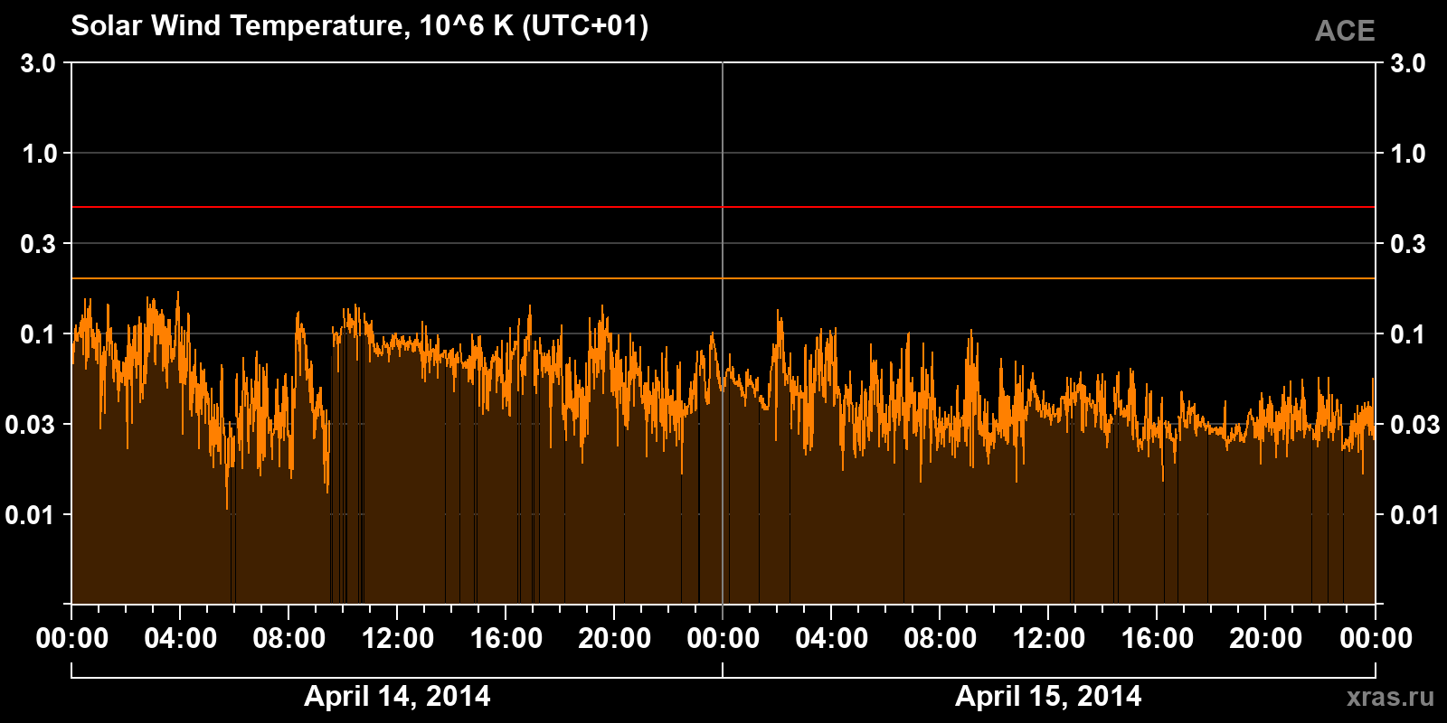 Solar wind temperature