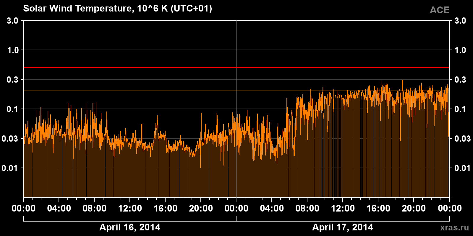 Solar wind temperature