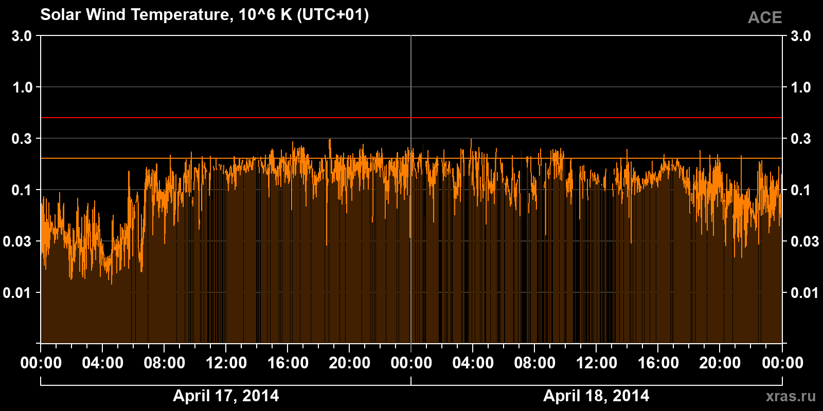 Solar wind temperature