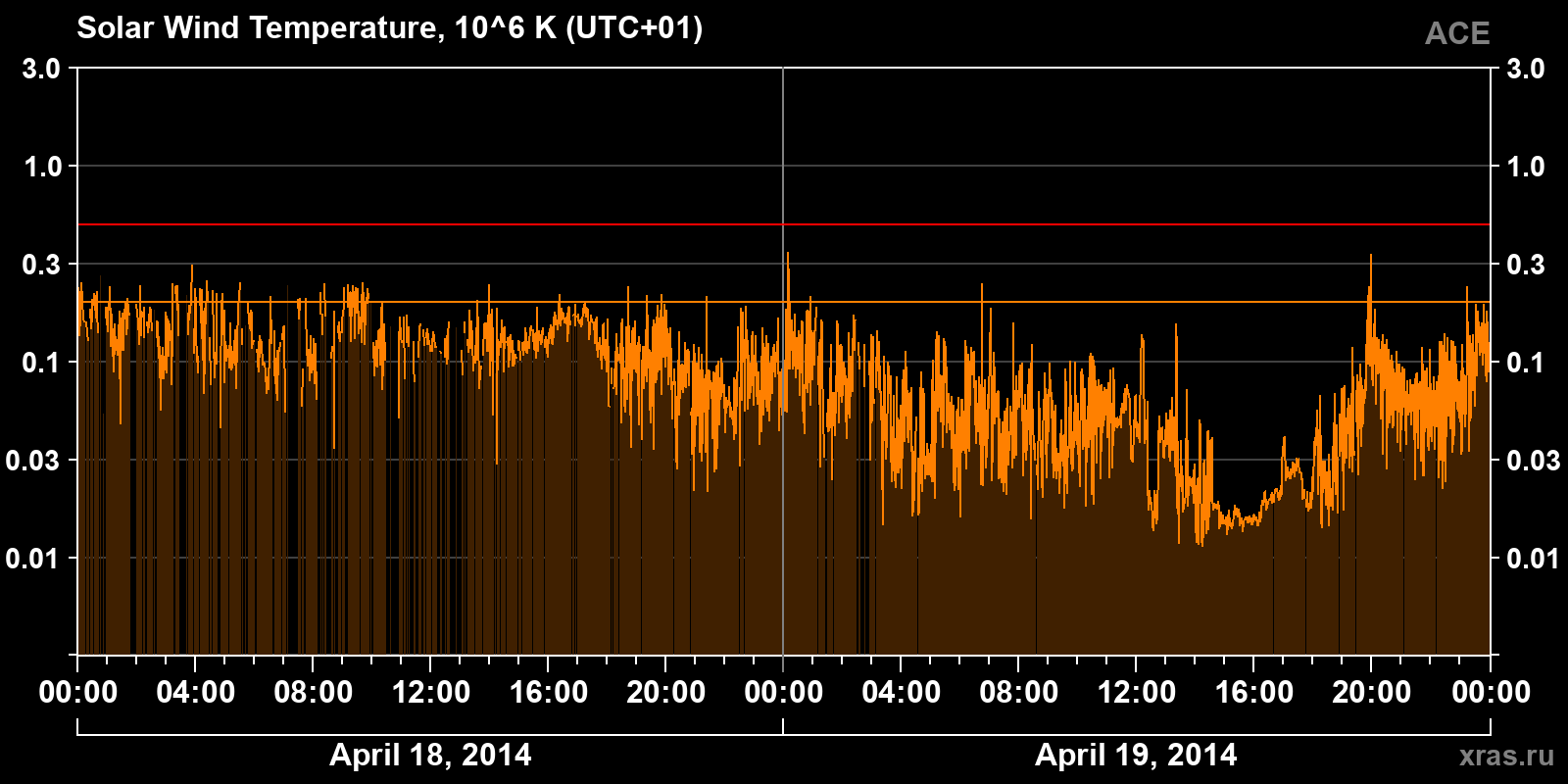 Solar wind temperature
