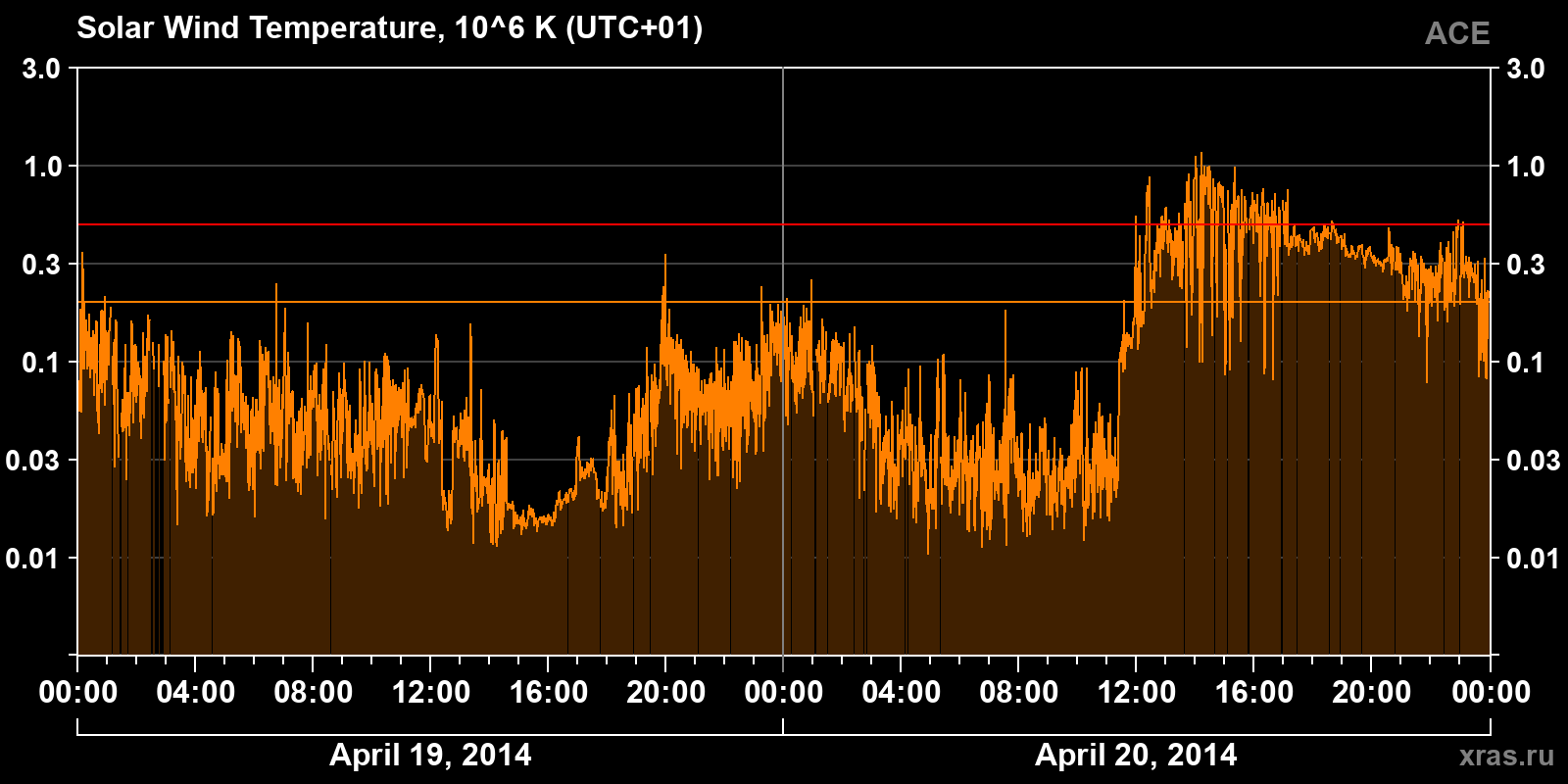 Solar wind temperature