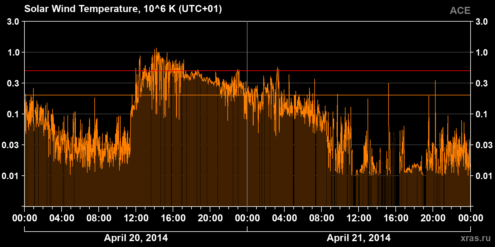 Solar wind temperature