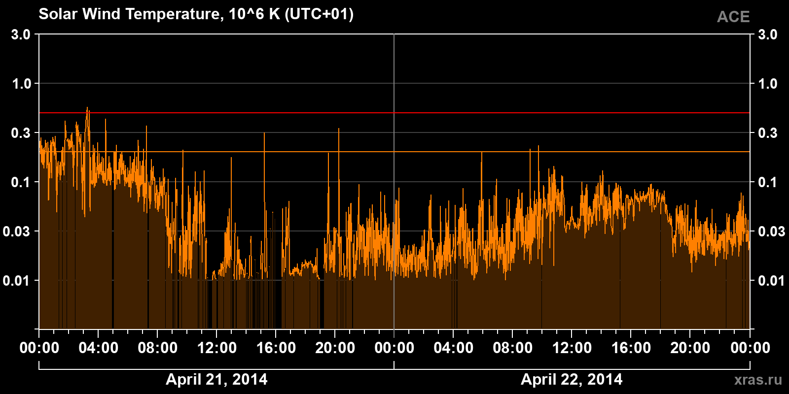Solar wind temperature