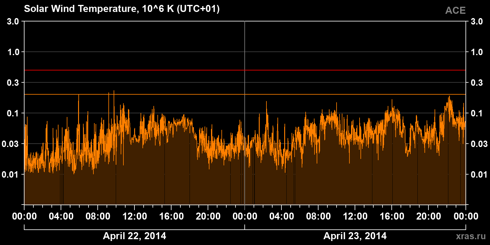 Solar wind temperature