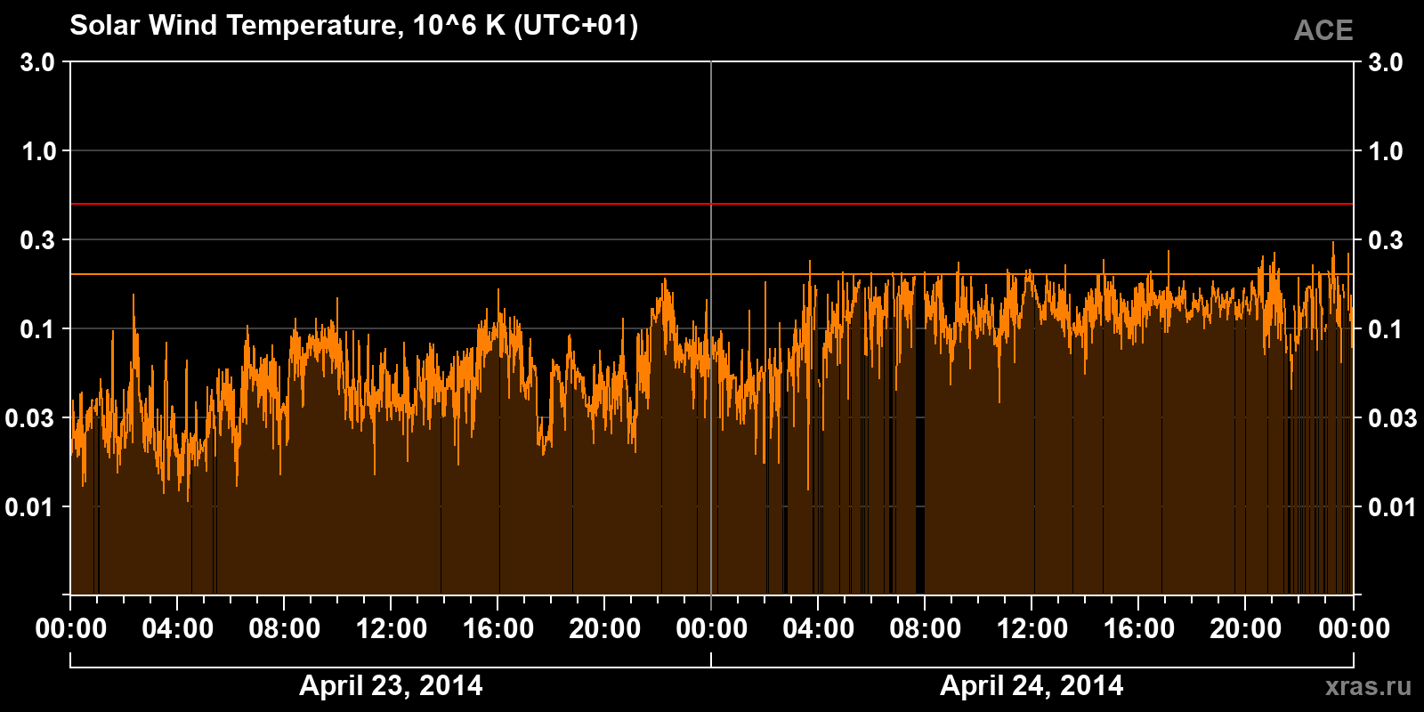 Solar wind temperature