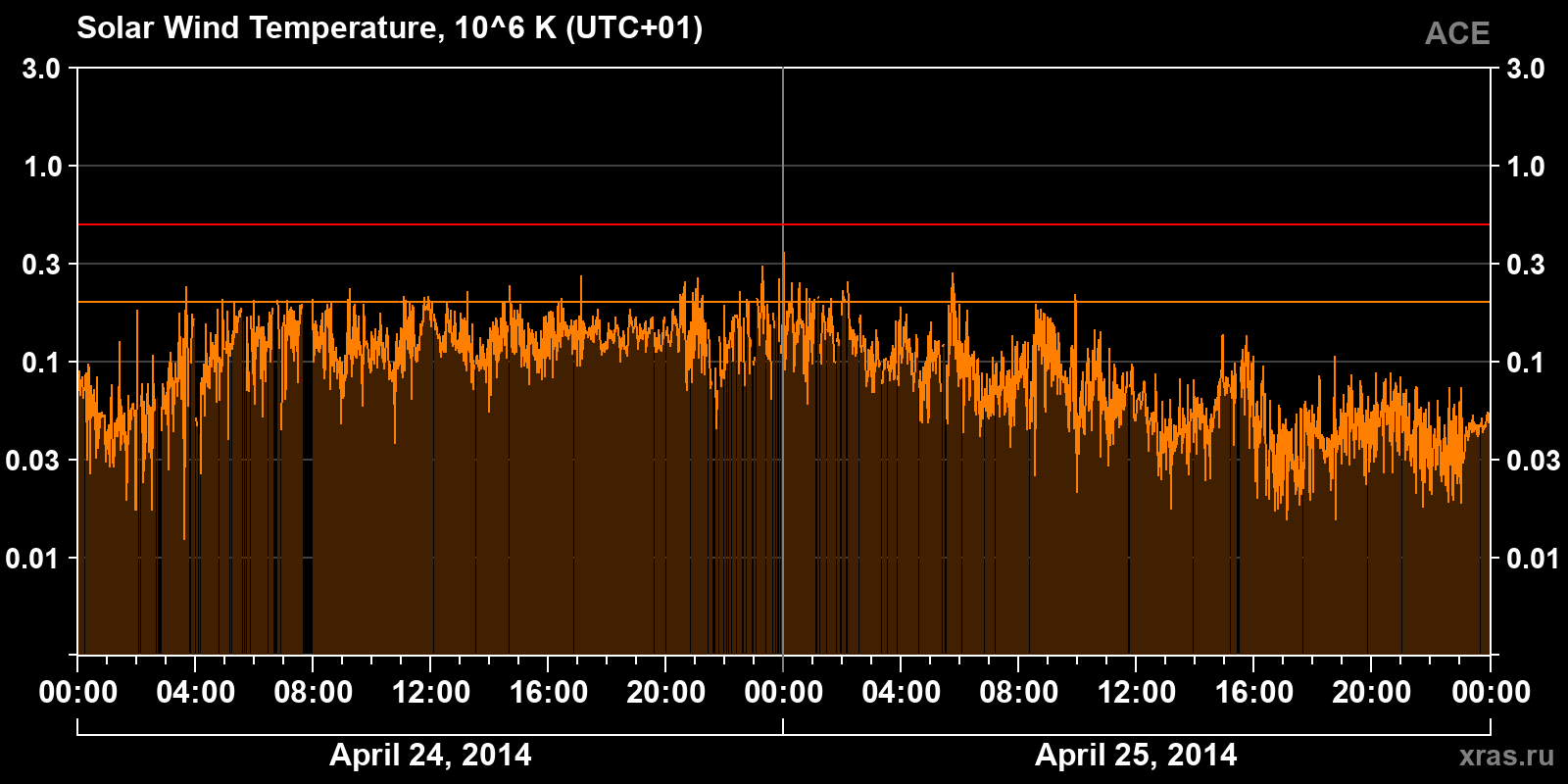 Solar wind temperature