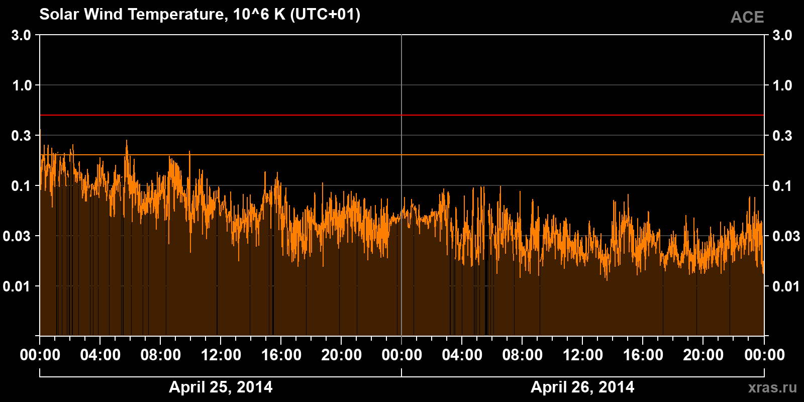 Solar wind temperature