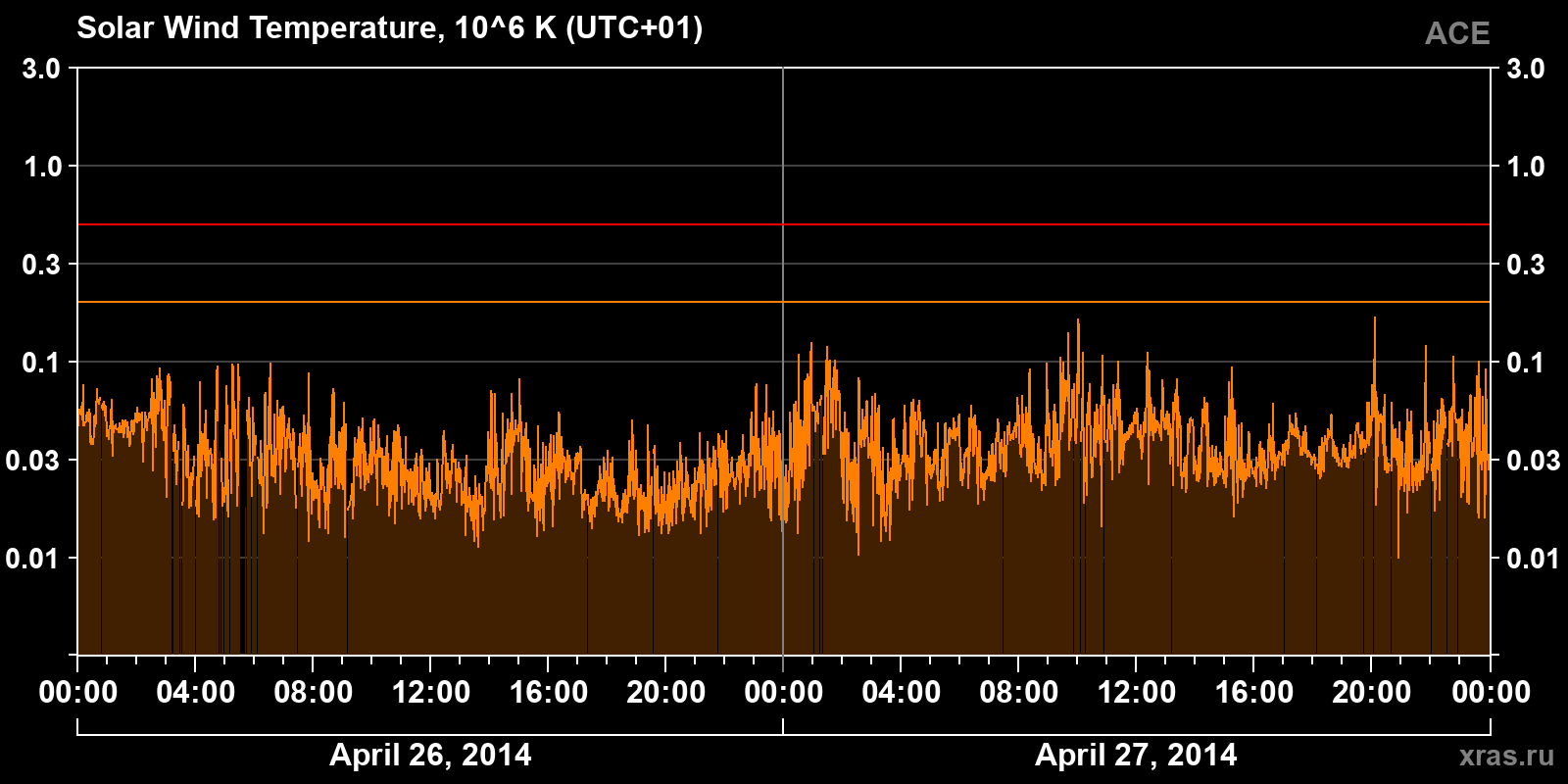 Solar wind temperature
