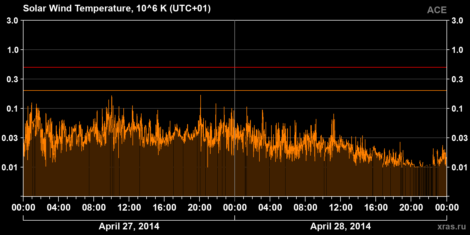 Solar wind temperature