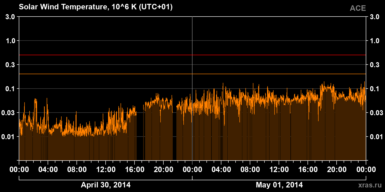 Solar wind temperature