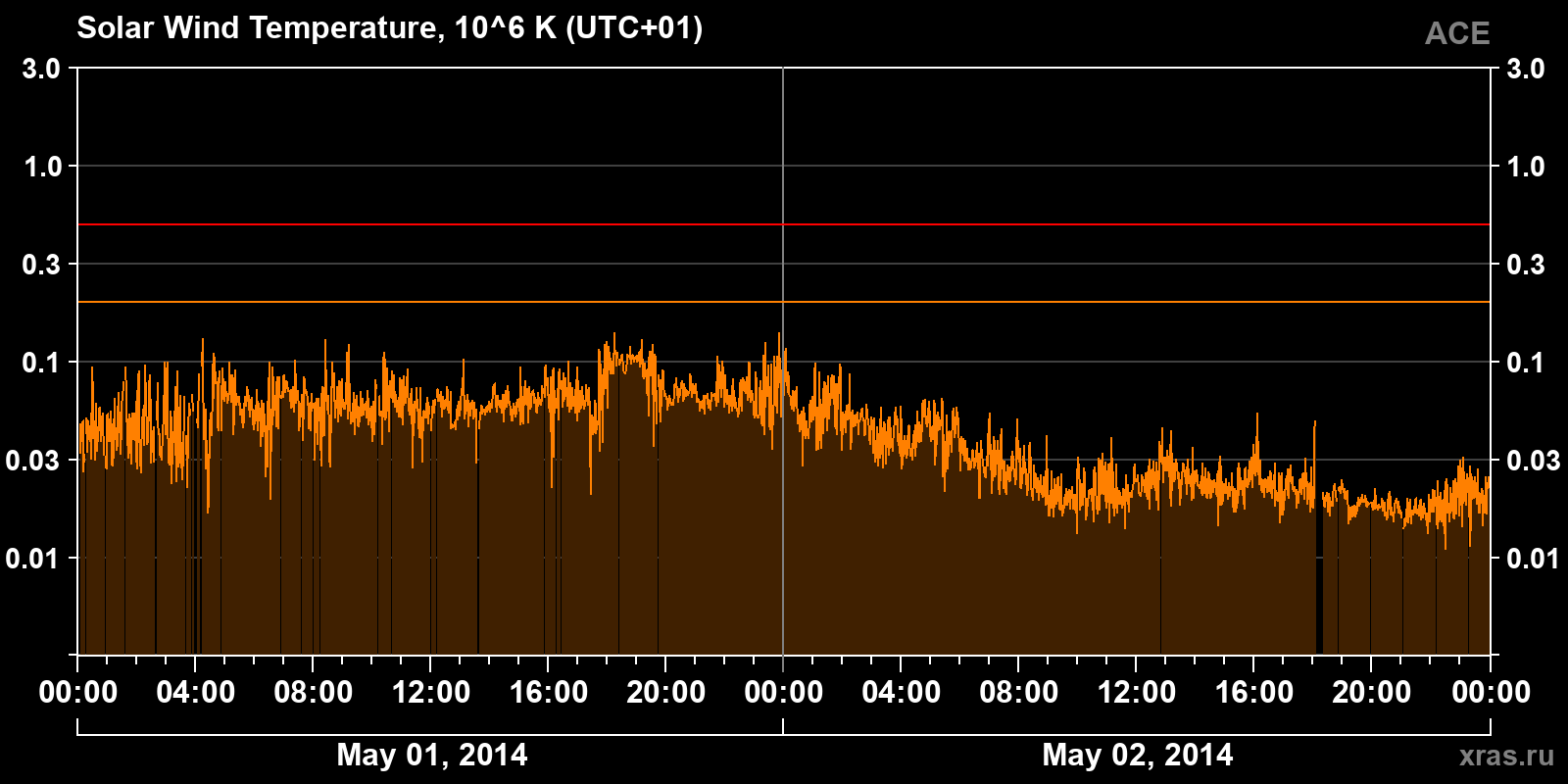 Solar wind temperature