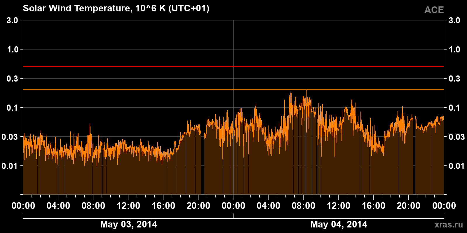 Solar wind temperature