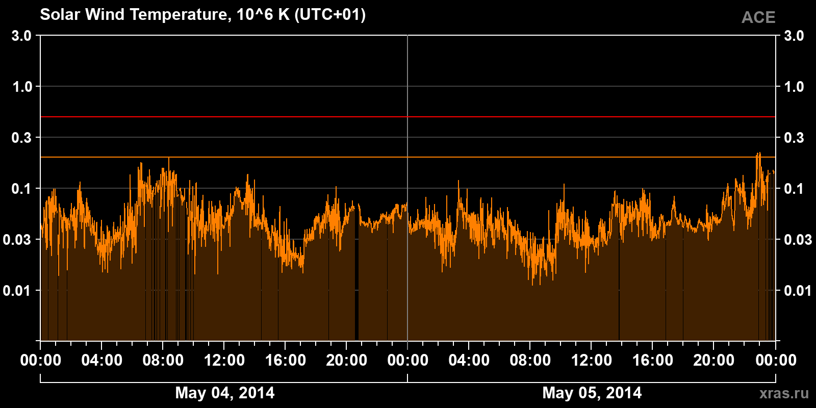 Solar wind temperature